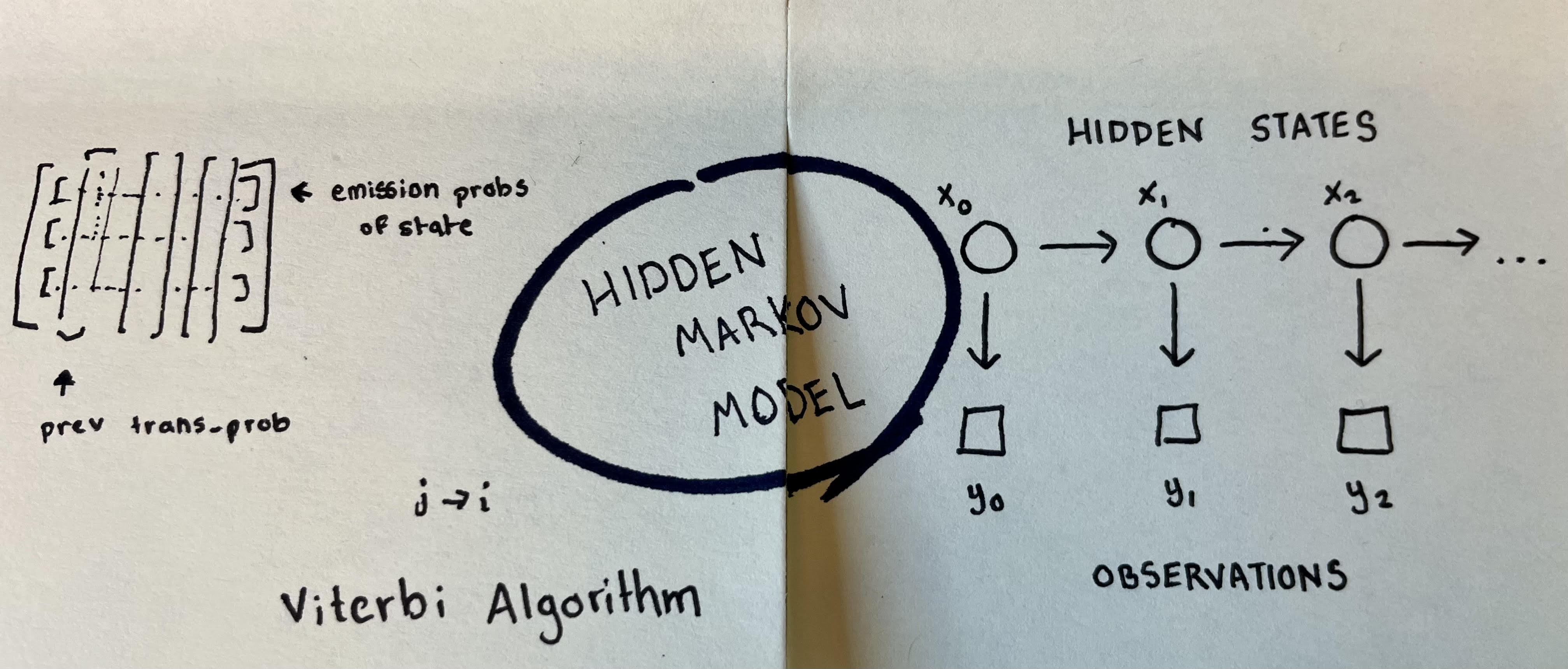 Hidden Markov Model Doodle